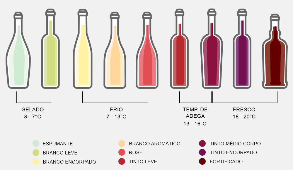 Temperatura dos vinhos: atenção! Temperatura dos vinhos: atenção!
