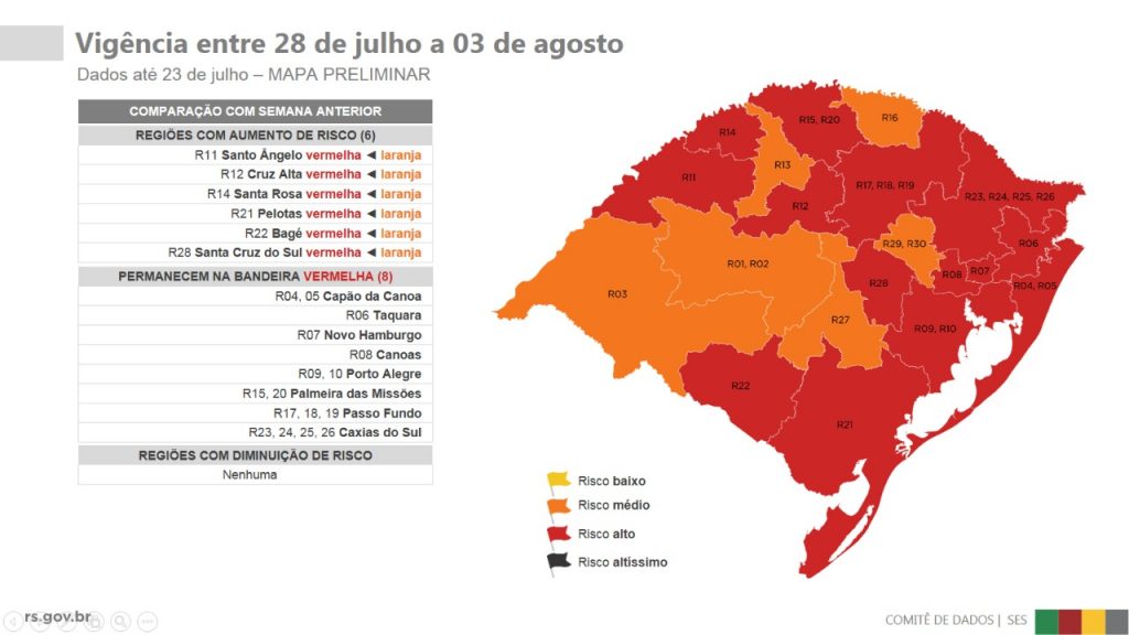 Região de Caxias segue em bandeira vermelha