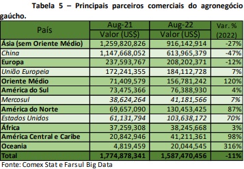Principais parceiros comerciais do agronegócio gaúcho (Imagem: Relatório Farsul)