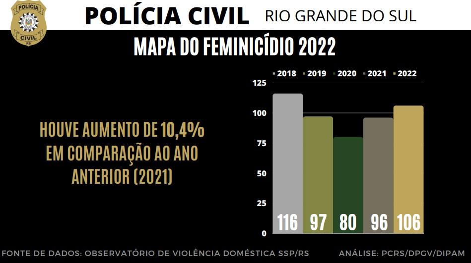 Em 2022 houve crescimento de 10,4% nos casos de feminicídio