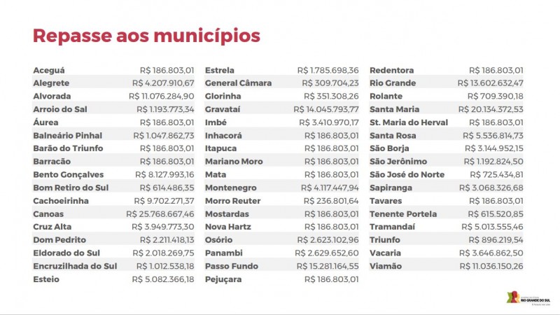 Valor que cada município já recebeu