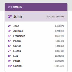 Somos um país de 34 milhões de Silvas, 12 milhões de Marias e 5 milhões de Josés. (Foto: IBGE)
