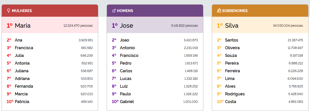 Somos um país de 34 milhões de Silvas, 12 milhões de Marias e 5 milhões de Josés. (Foto: IBGE) Somos um país de 34 milhões de Silvas, 12 milhões de Marias e 5 milhões de Josés. (Foto: IBGE)